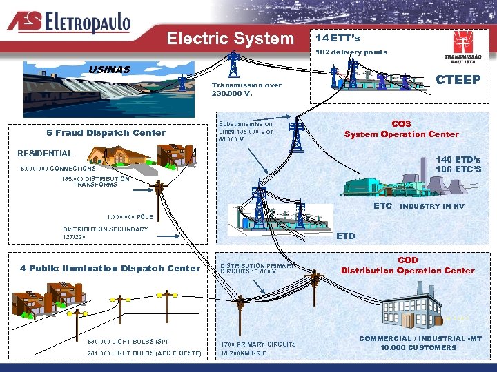 Electric System 14 ETT’s 102 delivery points USINAS CTEEP Transmission over 230. 000 V.