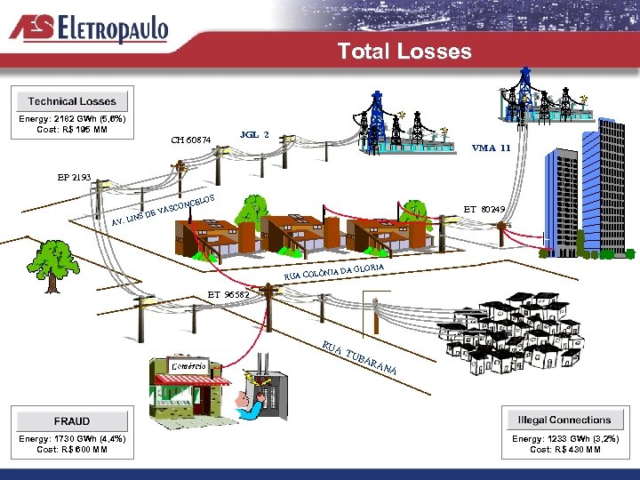 Total Losses Energy: 2182 GWh (5, 6%) Cost: R$ 195 MM CH 60874 JGL