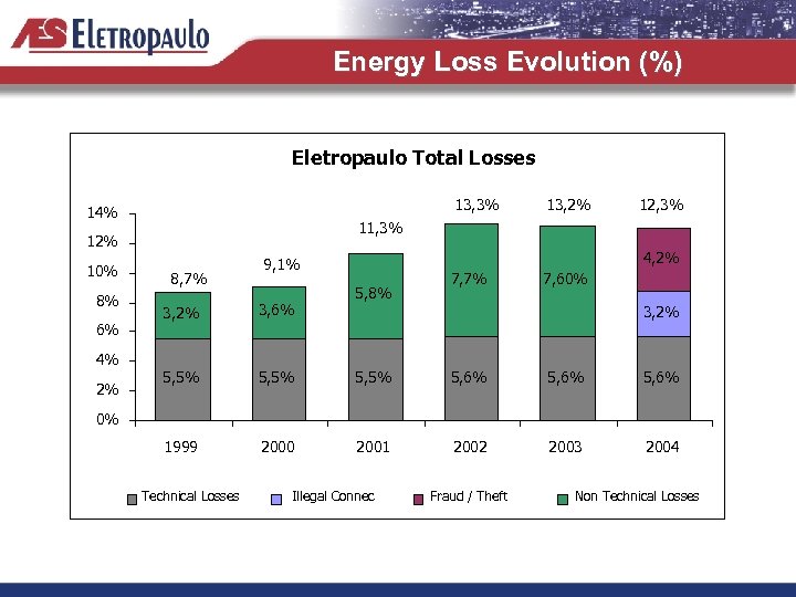 Energy Loss Evolution (%) Eletropaulo Total Losses 13, 3% 14% 8% 6% 4% 2%