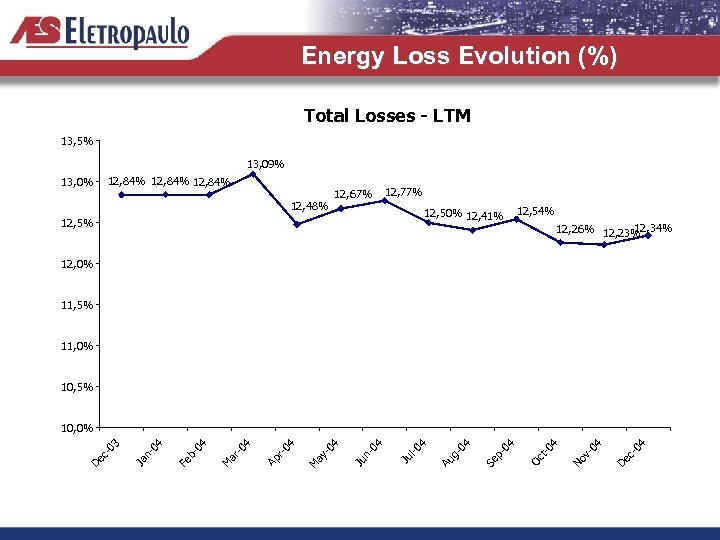 Energy Loss Evolution (%) Total Losses - LTM 13, 5% 13, 09% 12, 84%