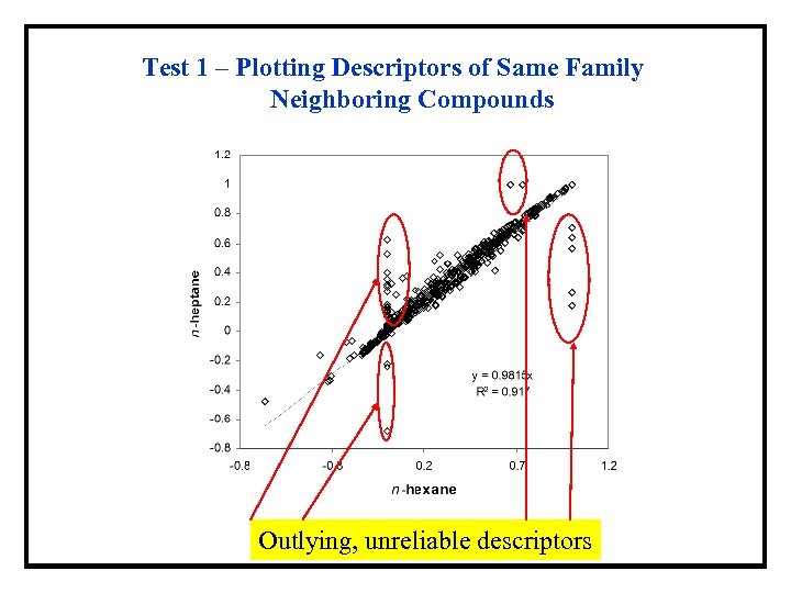 Test 1 – Plotting Descriptors of Same Family Neighboring Compounds Outlying, unreliable descriptors 