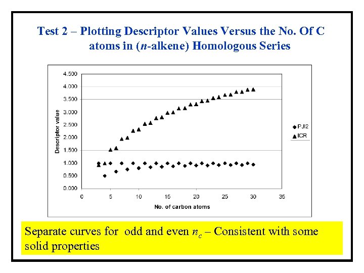 Test 2 – Plotting Descriptor Values Versus the No. Of C atoms in (n-alkene)