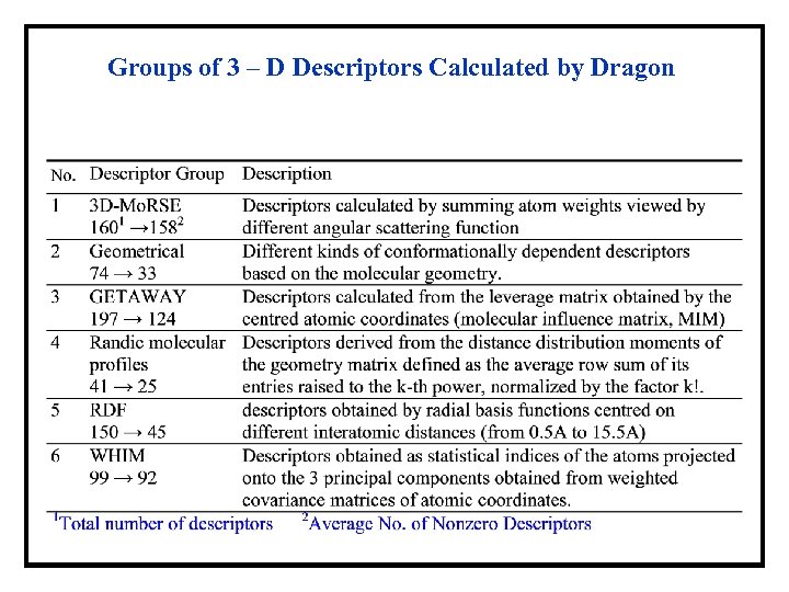 Groups of 3 – D Descriptors Calculated by Dragon 
