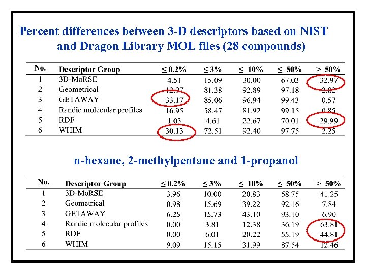 Percent differences between 3 -D descriptors based on NIST and Dragon Library MOL files