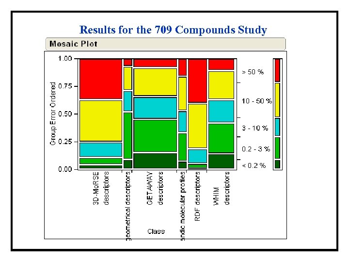 Results for the 709 Compounds Study 