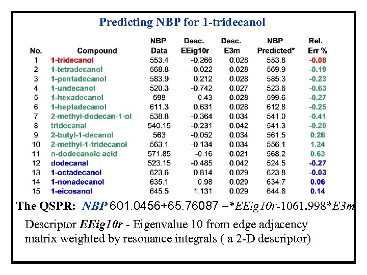 Predicting NBP for 1 -tridecanol The QSPR: NBP 601. 0456+65. 76087 =*EEig 10 r-1061.
