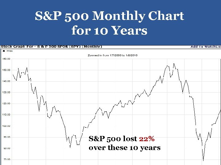 S&P 500 Monthly Chart for 10 Years S&P 500 lost 22% over these 10