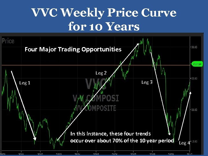 VVC Weekly Price Curve for 10 Years Four Major Trading Opportunities Leg 2 Leg