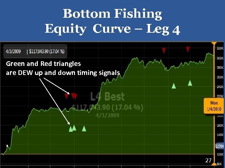 Bottom Fishing Equity Curve – Leg 4 Green and Red triangles are DEW up