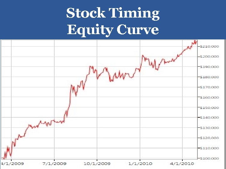 Stock Timing Equity Curve 30 