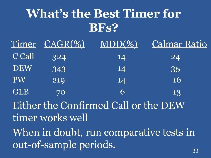 What’s the Best Timer for BFs? Timer CAGR(%) C Call DEW PW GLB 324