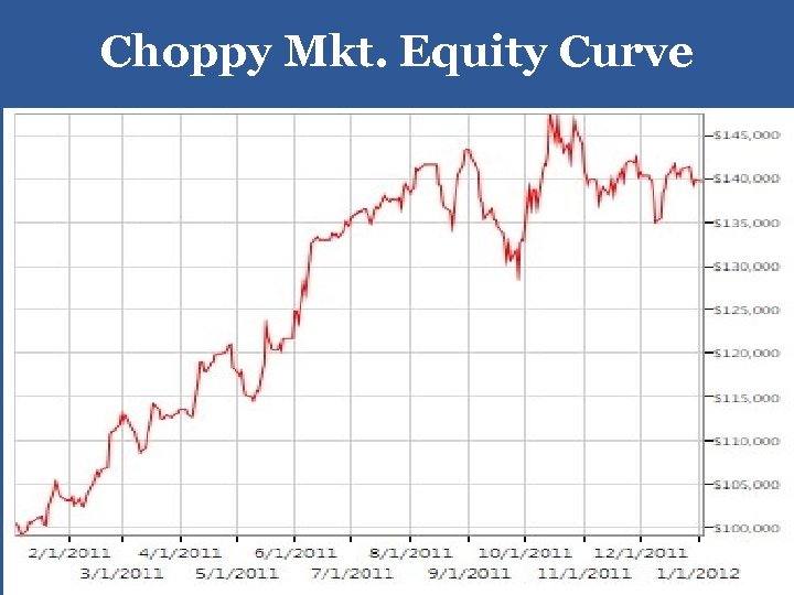 Choppy Mkt. Equity Curve 