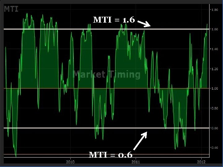 MTI = 1. 6 MTI = 0. 6 64 