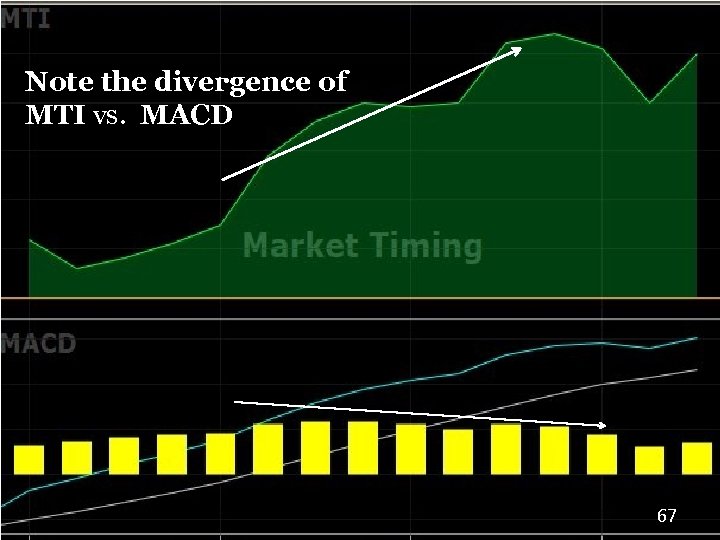 Note the divergence of MTI vs. MACD 67 