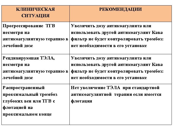 КЛИНИЧЕСКАЯ СИТУАЦИЯ РЕКОМЕНДАЦИИ Прогрессирование ТГВ несмотря на антикоагулянтную терапию в лечебной дозе Увеличить дозу