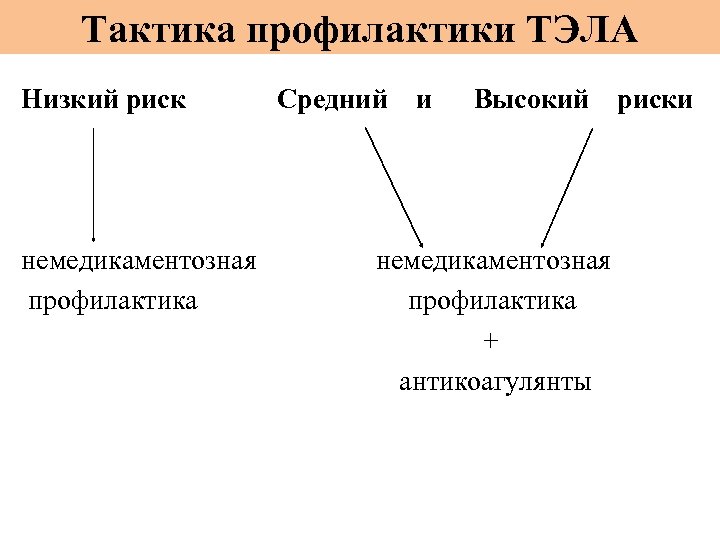 Тактика профилактики ТЭЛА Низкий риск Средний и Высокий риски немедикаментозная профилактика + антикоагулянты 
