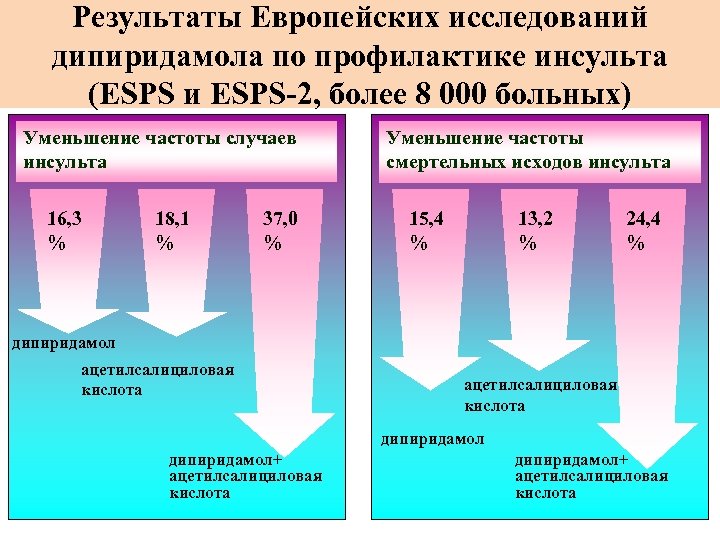 Результаты Европейских исследований дипиридамола по профилактике инсульта дипиридамола (ЕSPS и ЕSPS-2, более 8 000