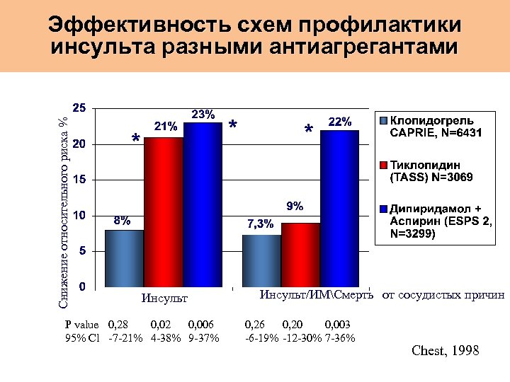 Снижение относительного риска % Эффективность схем профилактики инсульта разными антиагрегантами Инсульт P value 0,