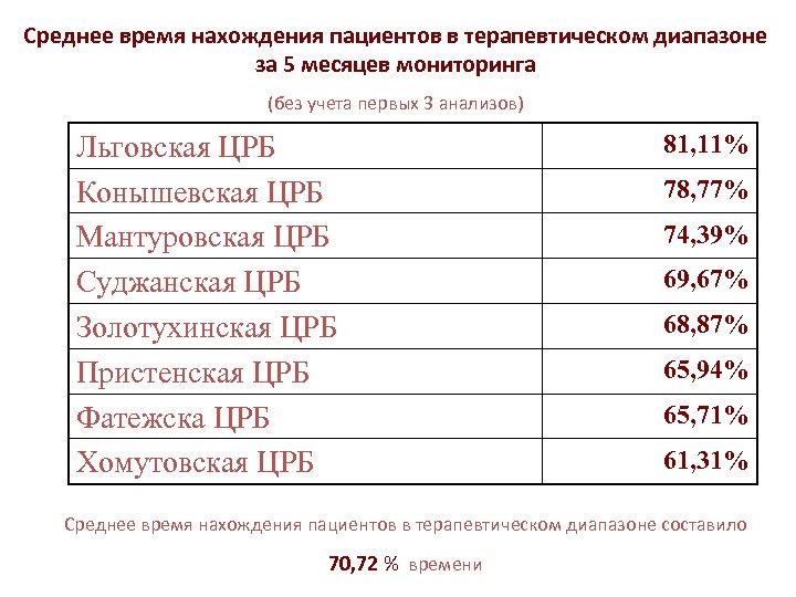 Среднее время нахождения пациентов в терапевтическом диапазоне за 5 месяцев мониторинга (без учета первых