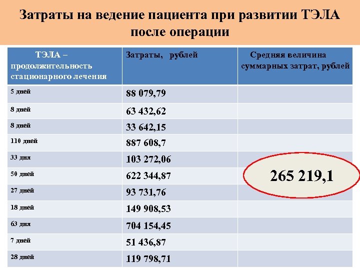 Затраты на ведение пациента при развитии ТЭЛА после операции ТЭЛА – продолжительность стационарного лечения