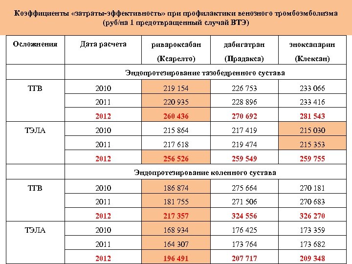 Коэффициенты «затраты-эффективность» при профилактики венозного тромбоэмболизма (руб/на 1 предотвращенный случай ВТЭ) Осложнения Дата расчета