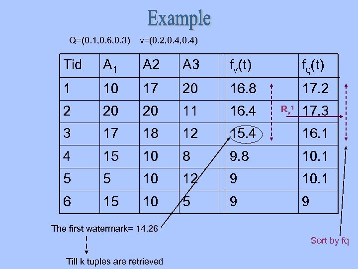 Q=(0. 1, 0. 6, 0. 3) v=(0. 2, 0. 4) Tid A 1 A