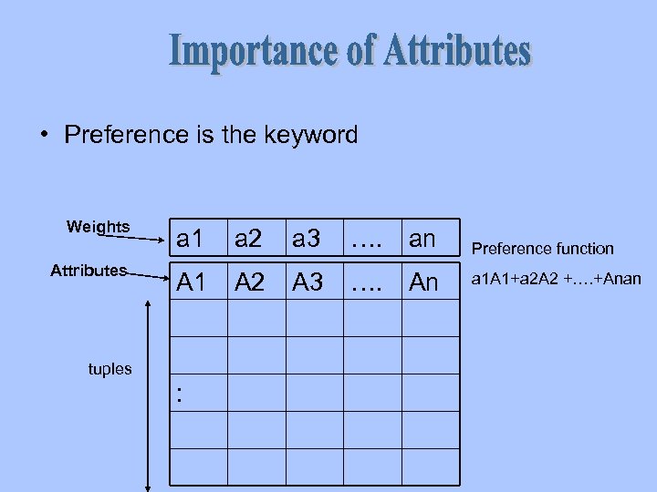  • Preference is the keyword Weights Attributes a 1 a 2 a 3