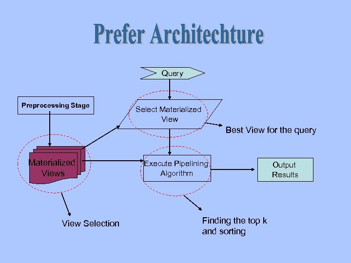 Query Preprocessing Stage Select Materialized View Best View for the query Materialized Views View