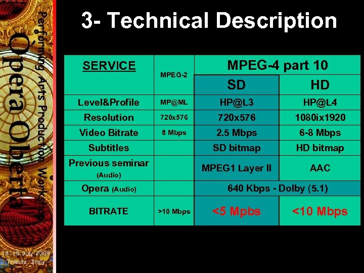 3 - Technical Description OPERA OBERTA SERVICE MPEG-2 MPEG-4 part 10 SD HD Level&Profile