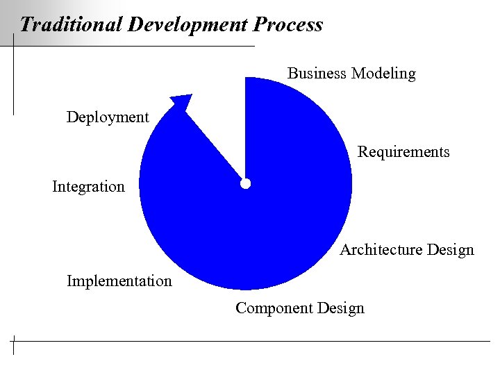 Traditional Development Process Business Modeling Deployment Requirements Integration Architecture Design Implementation Component Design 