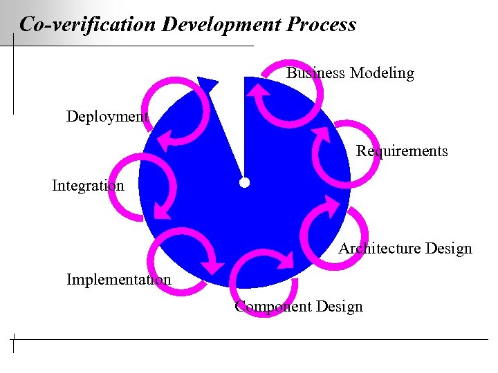 Co-verification Development Process Business Modeling Deployment Requirements Integration Architecture Design Implementation Component Design 