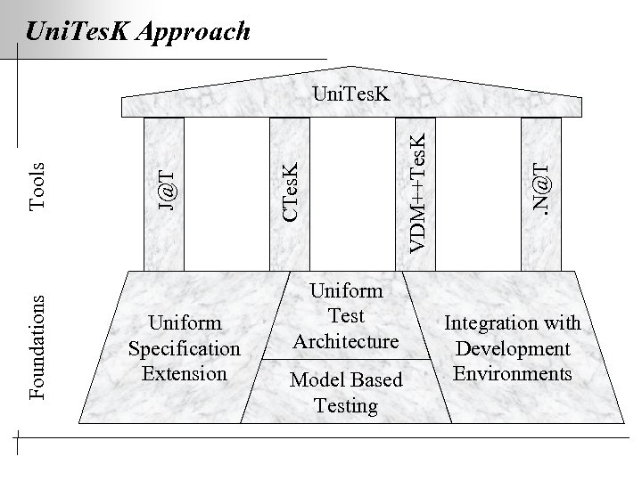 Uni. Tes. K Approach Foundations Uniform Specification Extension Uniform Test Architecture Model Based Testing