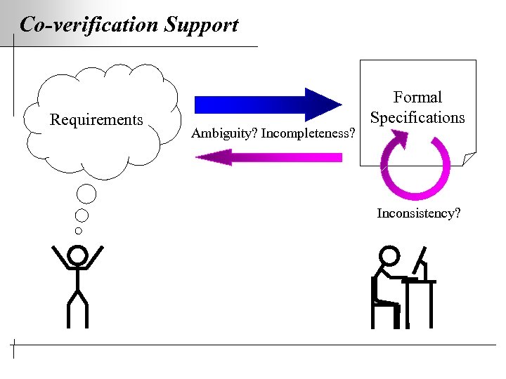 Co-verification Support Requirements Ambiguity? Incompleteness? Formal Specifications Inconsistency? 