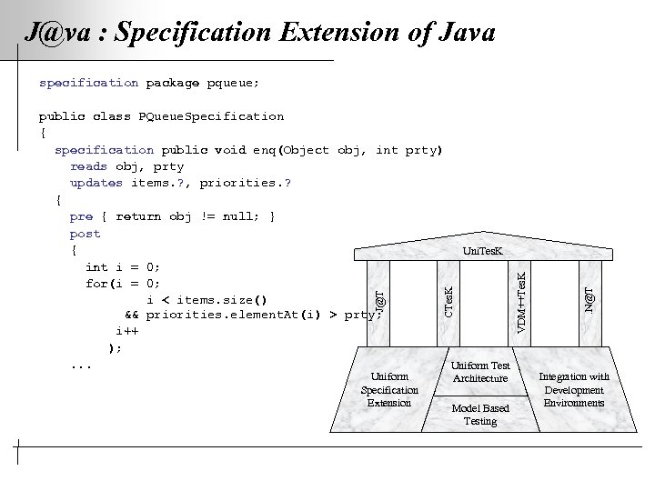 J@va : Specification Extension of Java Uniform Specification Extension Architecture Model Based Testing .