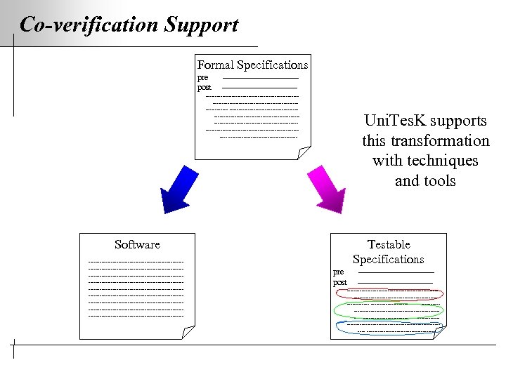 Co-verification Support Formal Specifications pre post --------------------------------------------------------------------------------------------------- Uni. Tes. K supports this transformation with
