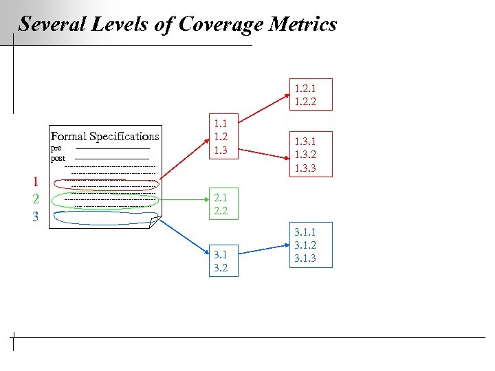 Several Levels of Coverage Metrics 1. 2. 1 1. 2. 2 Formal Specifications pre