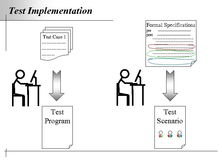 Test Implementation Formal Specifications Test Case 1 ------------------ Test Program pre post --------------------------------------------------------------------------------------------------- Test