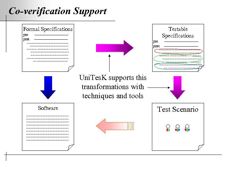 Co-verification Support Formal Specifications pre post Testable Specifications --------------------------- pre post ---------------------------------------------------------------------------------------------------------------------------------------------- --------------------------------------------------------------------------------------------------------------------------------------- Uni.