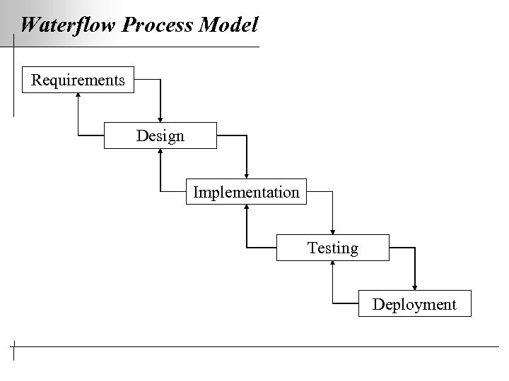 Waterflow Process Model Requirements Design Implementation Testing Deployment 