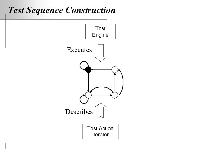 Test Sequence Construction Test Engine Executes Describes Test Action Iterator 