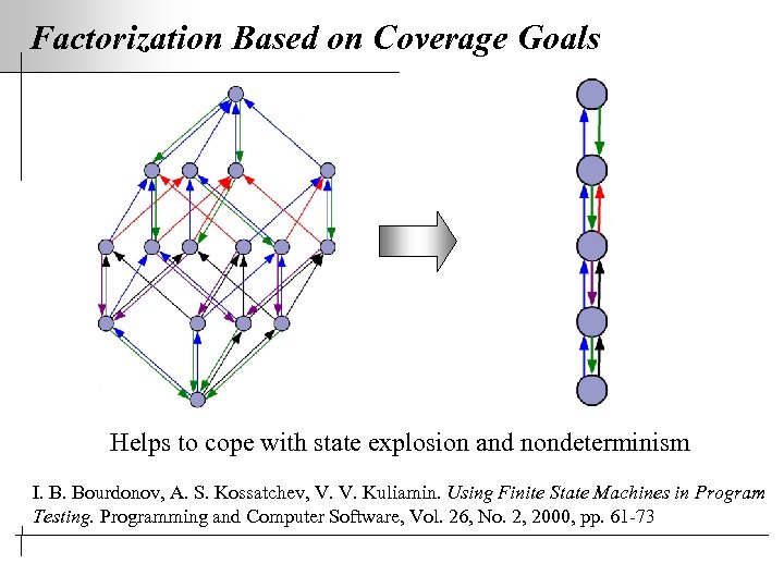 Factorization Based on Coverage Goals Helps to cope with state explosion and nondeterminism I.