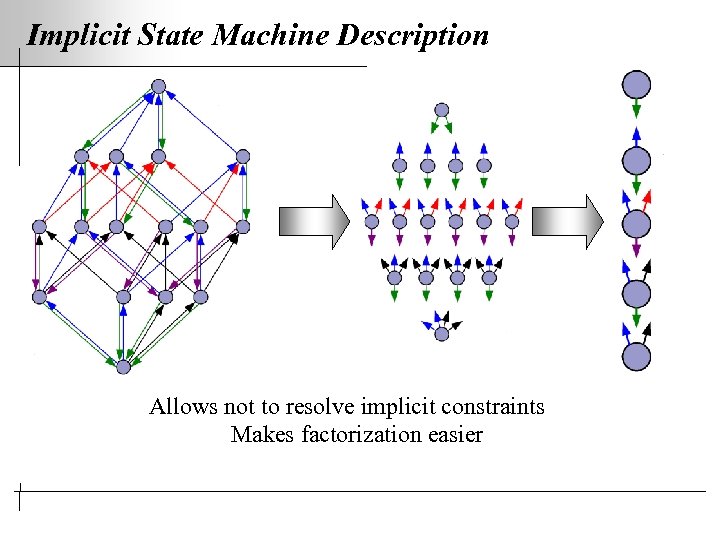 Implicit State Machine Description Allows not to resolve implicit constraints Makes factorization easier 