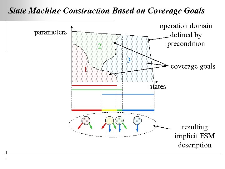 State Machine Construction Based on Coverage Goals operation domain defined by precondition parameters 2