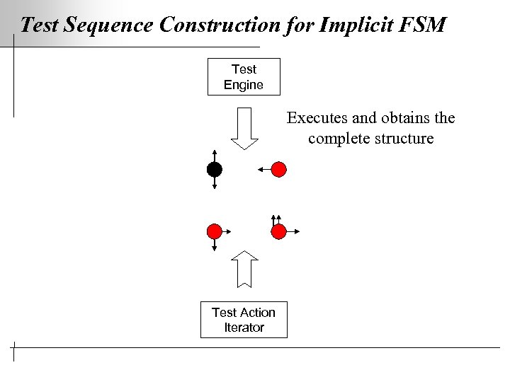 Test Sequence Construction for Implicit FSM Test Engine Executes and obtains the complete structure