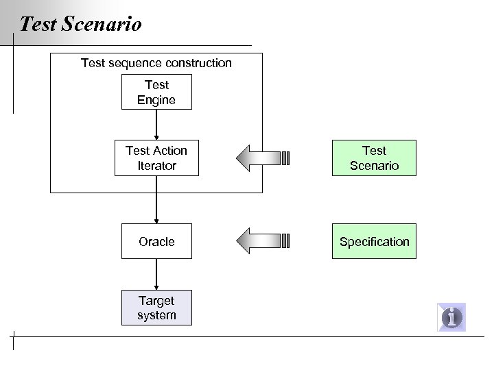 Test Scenario Test sequence construction Test Engine Test Action Iterator Test Scenario Oracle Specification