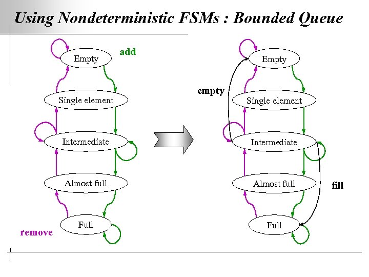 Using Nondeterministic FSMs : Bounded Queue Empty Single element add Empty empty Single element