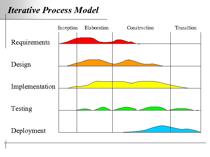 Iterative Process Model Inception Requirements Design Implementation Testing Deployment Elaboration Construction Transition 
