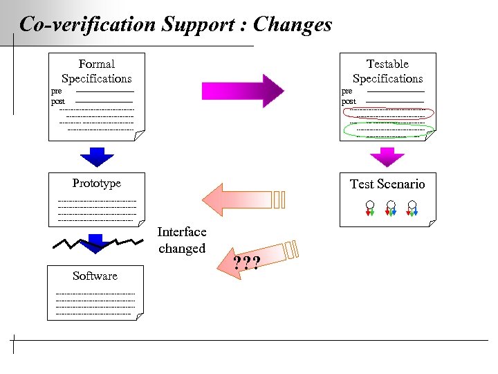 Co-verification Support : Changes Formal Specifications pre post Testable Specifications --------------------- pre post ----------------------------------------------------------------------------------------