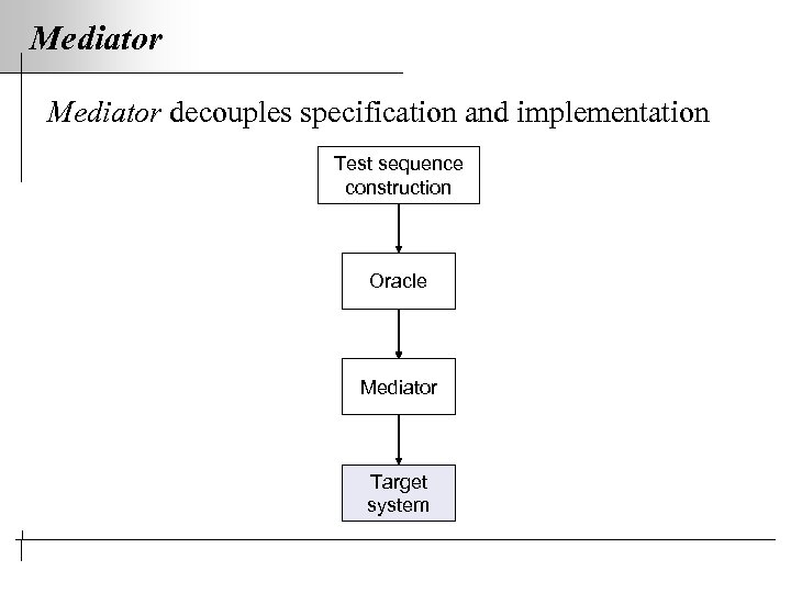 Mediator decouples specification and implementation Test sequence construction Oracle Mediator Target system 