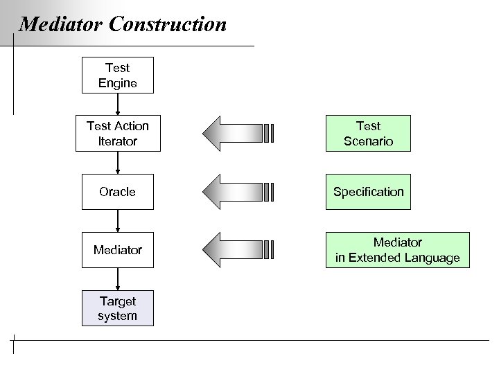 Mediator Construction Test Engine Test Action Iterator Test Scenario Oracle Specification Mediator Target system